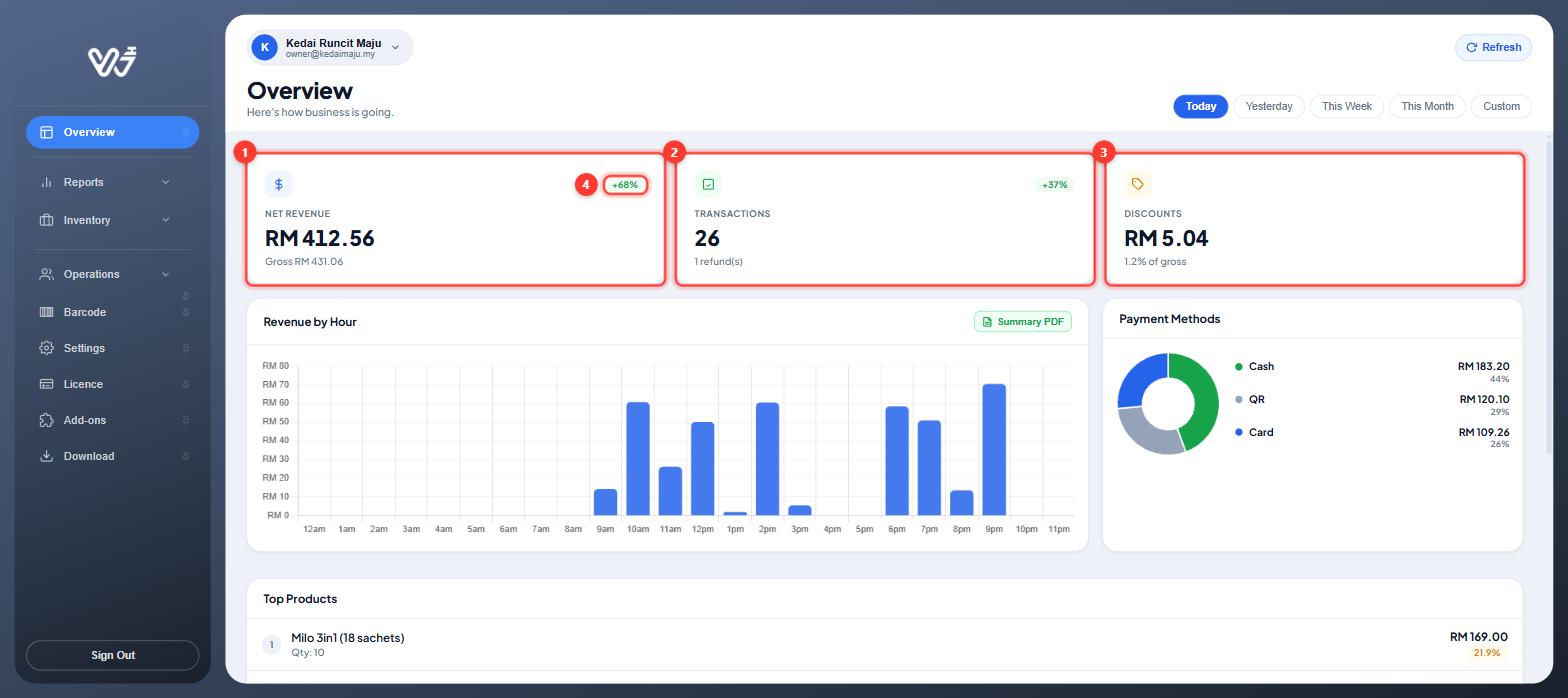 Overview summary cards: Net Revenue with +68% badge, Transactions and Discounts numbered