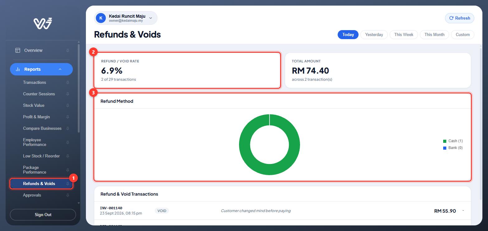 Refunds & Voids: rate 6.9%, total RM 74.40, refund method chart, and the list with a void and its reason, numbered