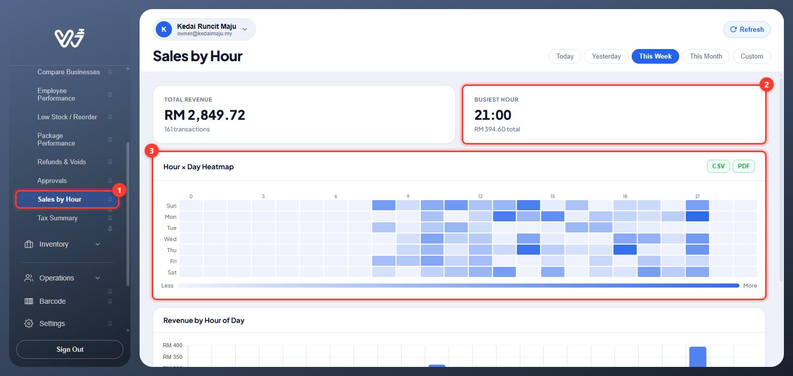 Sales by Hour: busiest hour 21:00 and the hour by day heatmap, numbered