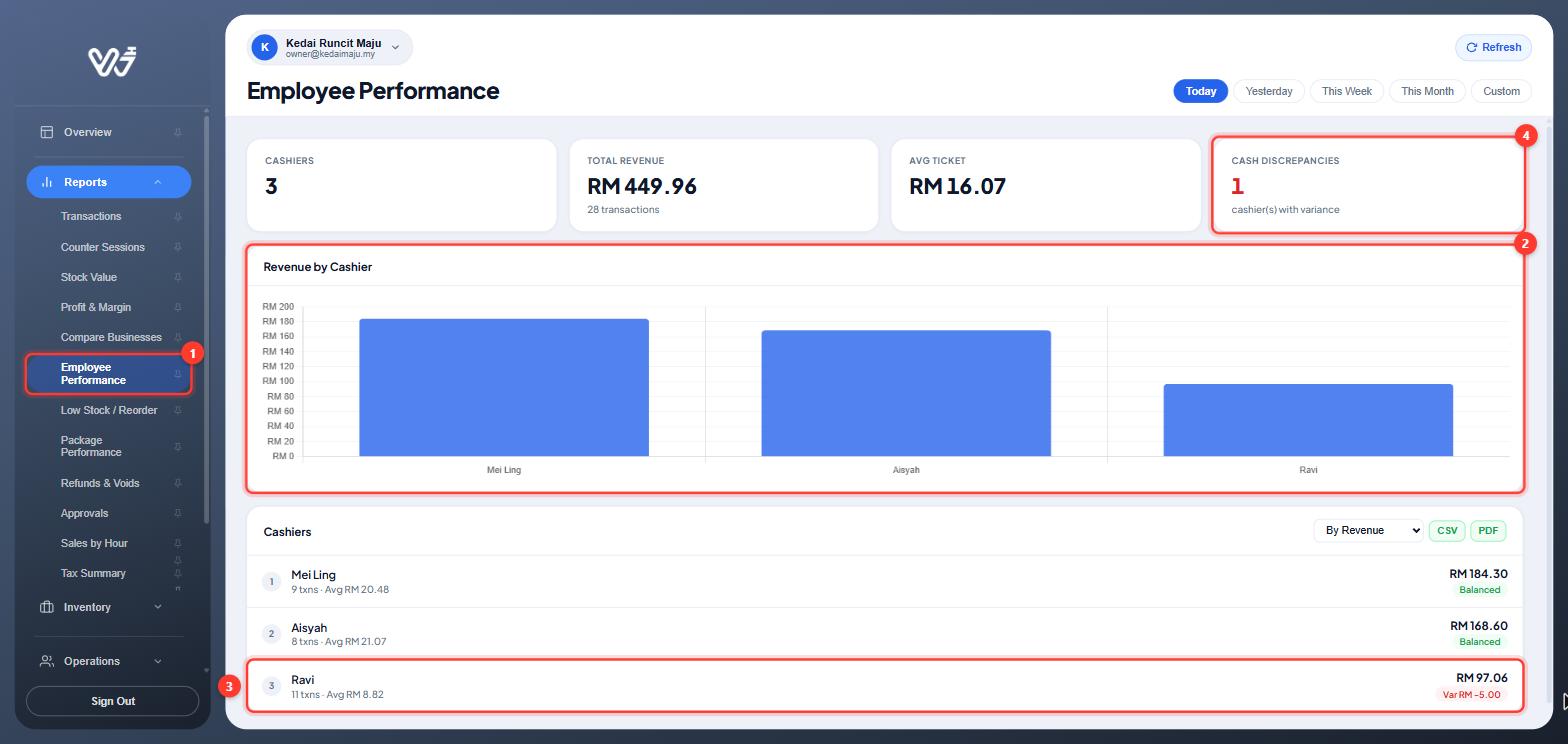 Employee Performance report: revenue by cashier chart, Ravi's row with Var RM -5.00, and Cash Discrepancies 1