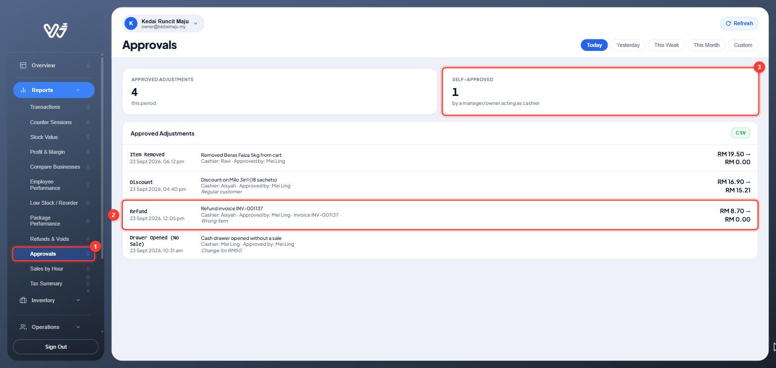 Approvals report with an item removal, discount, refund and no-sale drawer opening, the refund row and Self-Approved card highlighted